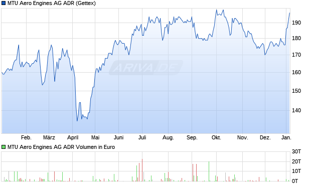 MTU Aero Engines Aktie (ADR) Chart