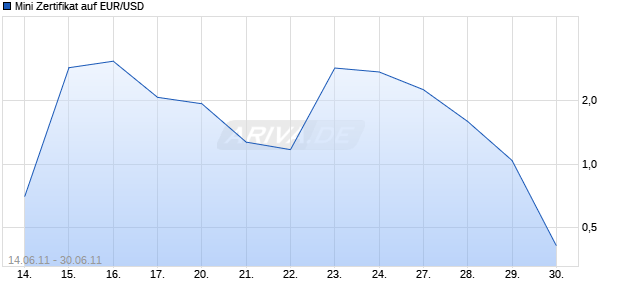 Mini Zertifikat auf EUR/USD [HSBC Trinkaus & Burkhardt AG] Chart