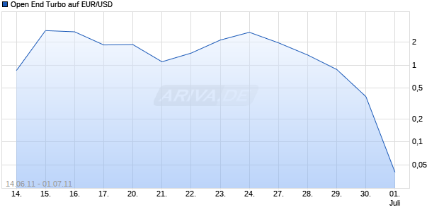Open End Turbo auf EUR/USD [HSBC Trinkaus & Burkhardt AG] Chart