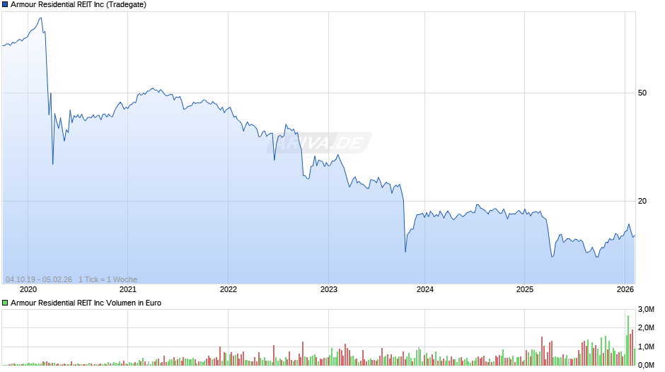 Armour Residential REIT Chart