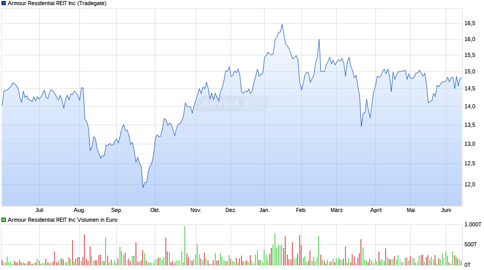 Armour Residential REIT Chart