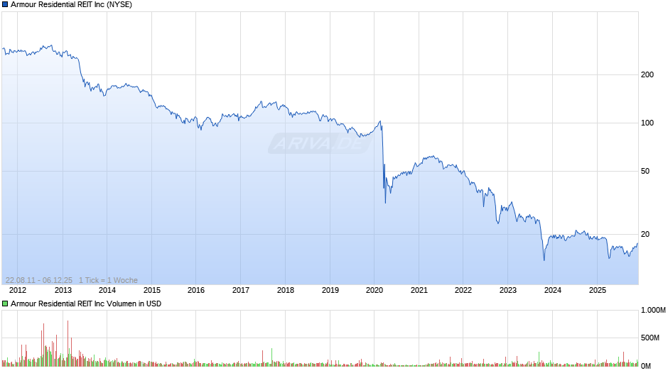 Armour Residential REIT Chart