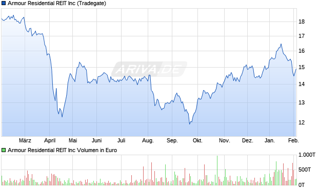 Armour Residential REIT Aktie Chart