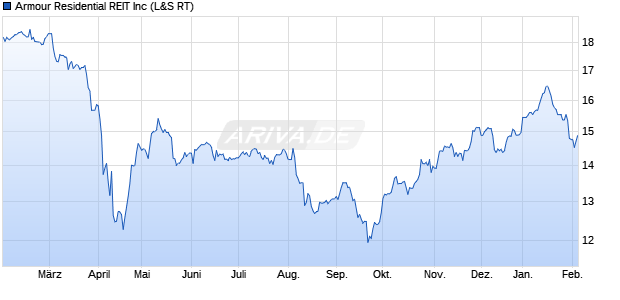 Armour Residential REIT Aktie Chart