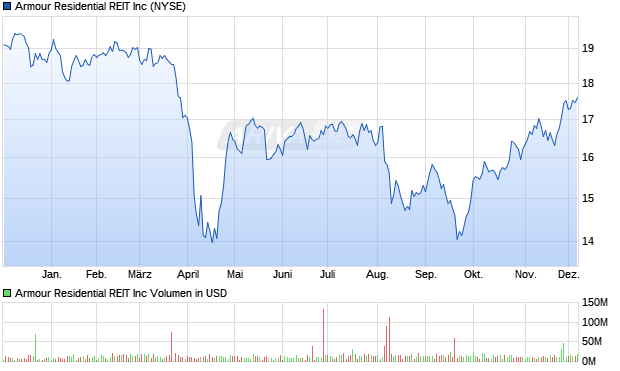 Armour Residential REIT Aktie Chart
