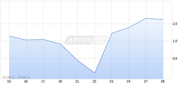 Turbo Zertifikat auf Silber [Commerzbank AG] Chart