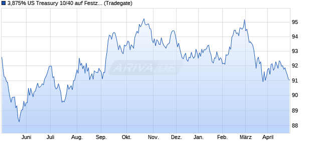 3,875% US Treasury 10/40 auf Festzins (WKN A1AZWK, ISIN US912810QK79) Chart