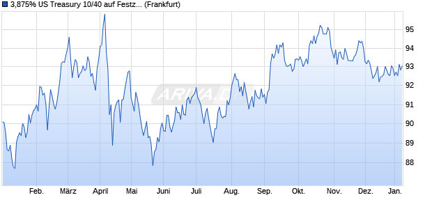 3,875% US Treasury 10/40 auf Festzins (WKN A1AZWK, ISIN US912810QK79) Chart