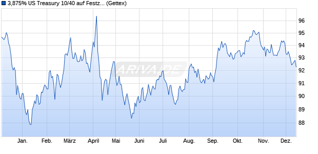 3,875% US Treasury 10/40 auf Festzins (WKN A1AZWK, ISIN US912810QK79) Chart