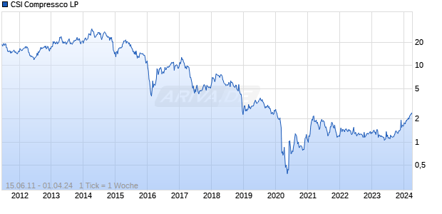 CSI Compressco LP Chart