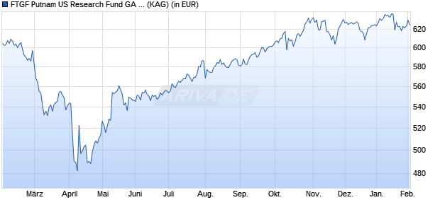 Performance des FTGF Putnam US Research Fund GA EUR DIS (A) (WKN A1C60Y, ISIN IE00B42NCM04)