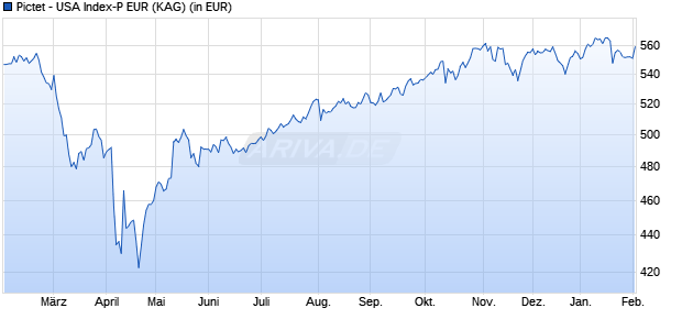 Performance des Pictet - USA Index-P EUR (WKN A1JBH6, ISIN LU0474966164)