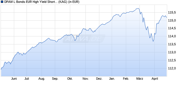 Performance des DPAM L Bonds EUR High Yield Short Term E (WKN A1JA6R, ISIN LU0517222302)