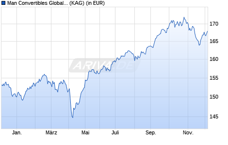 Performance des Man Convertibles Global I EUR Acc (WKN A1JBF6, ISIN LU0623725164)