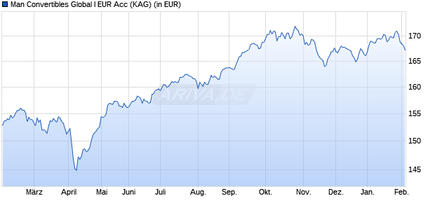 Performance des Man Convertibles Global I EUR Acc (WKN A1JBF6, ISIN LU0623725164)