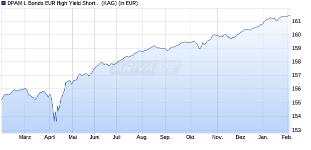 Performance des DPAM L Bonds EUR High Yield Short Term F (WKN A1JA6S, ISIN LU0517222484)
