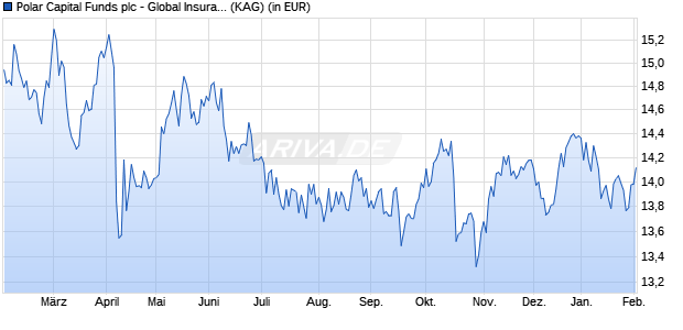 Performance des Polar Capital Funds plc - Global Insurance Fund R GBP Acc (WKN A1JJM2, ISIN IE00B4X2MP98)