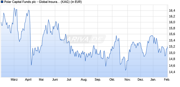 Performance des Polar Capital Funds plc - Global Insurance Fund I EUR Acc (WKN A1JJM6, ISIN IE00B55MWC15)