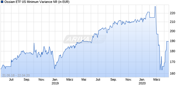 Ossiam ETF US Minimum Variance NR Chart