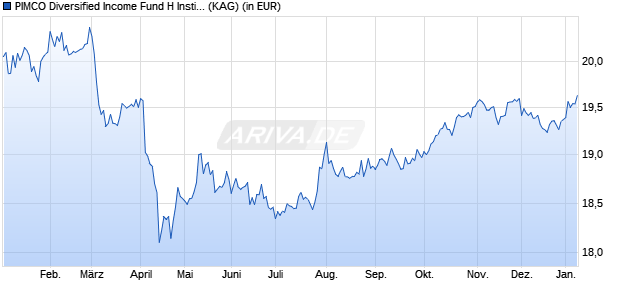 Performance des PIMCO Diversified Income Fund H Institutional acc (WKN A1JJZD, ISIN IE00B4QX9925)