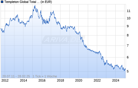 Templeton Global Total Return Fund I (Mdis) JPY Chart