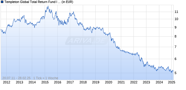 Templeton Global Total Return Fund I (Mdis) JPY Chart