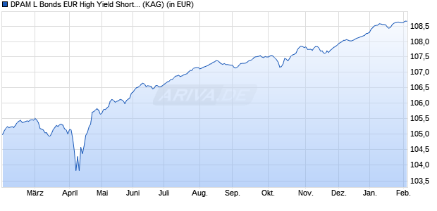 Performance des DPAM L Bonds EUR High Yield Short Term A (WKN A1JA6P, ISIN LU0517221833)