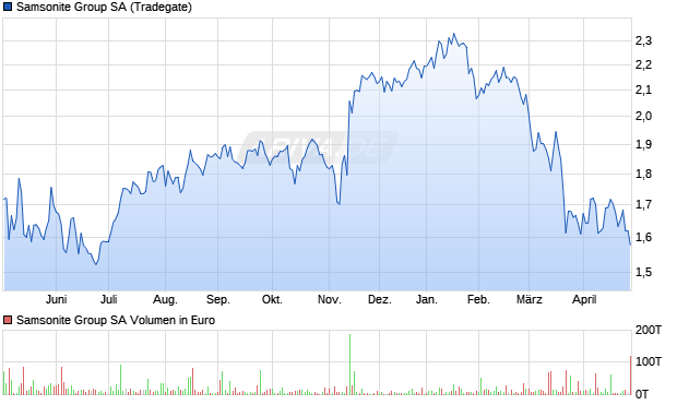 Samsonite Group Aktie Chart