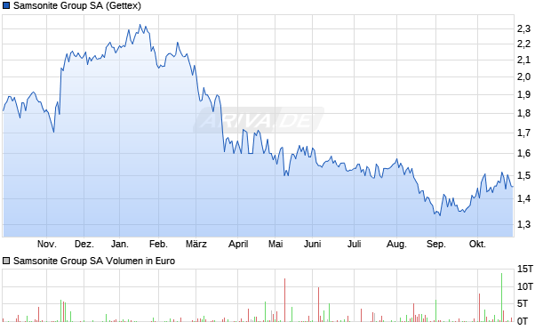 Samsonite Group Aktie Chart