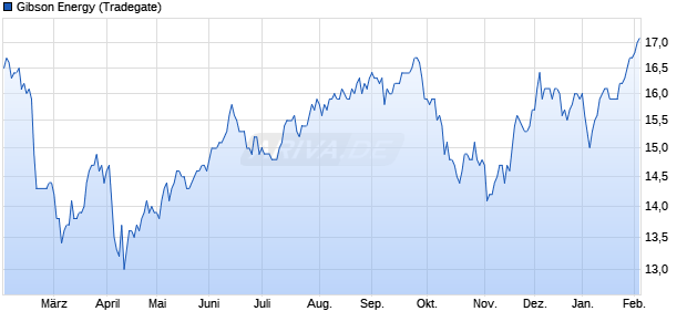 Gibson Energy Aktie Chart