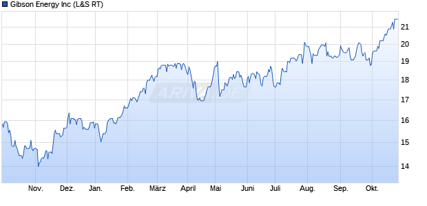 Gibson Energy Aktie Chart