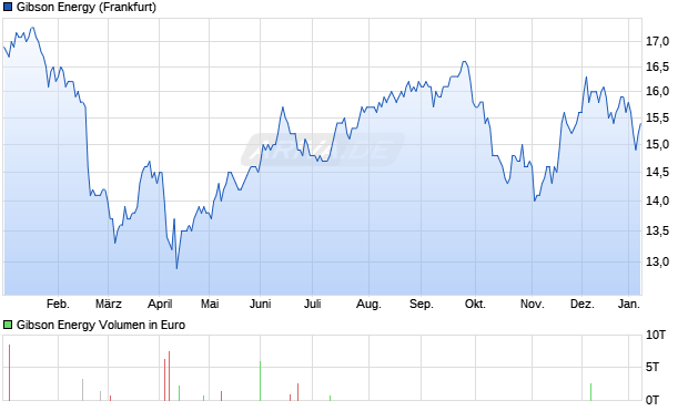 Gibson Energy Aktie Chart