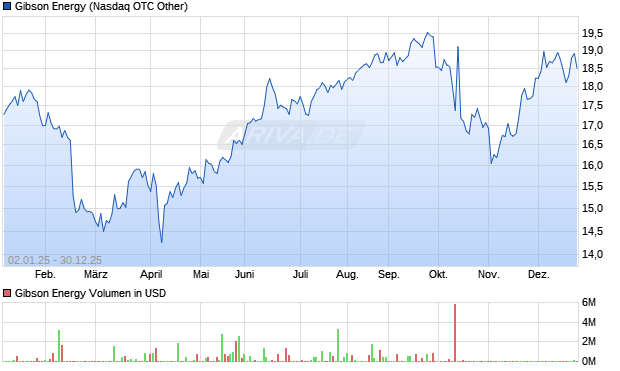 Gibson Energy Aktie Chart