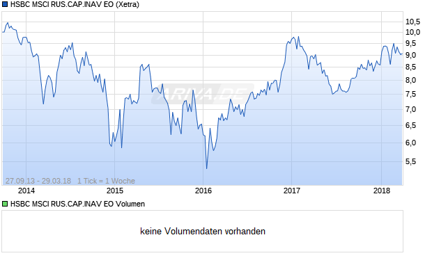 HSBC MSCI RUS.CAP.INAV EO Aktie Chart
