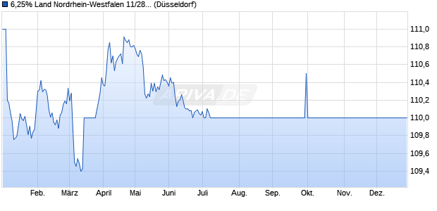 6,25% Land Nordrhein-Westfalen 11/28 auf Festzins (WKN NRW0CK, ISIN DE000NRW0CK1) Chart