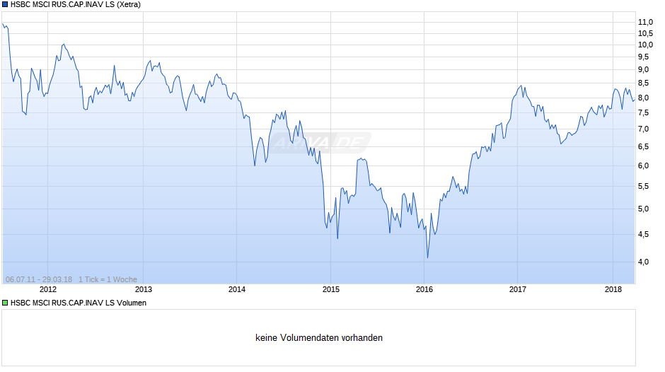 HSBC MSCI RUS.CAP.INAV LS Chart