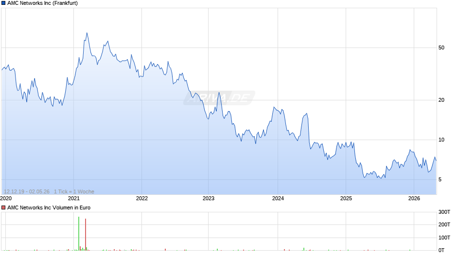 AMC Networks Chart