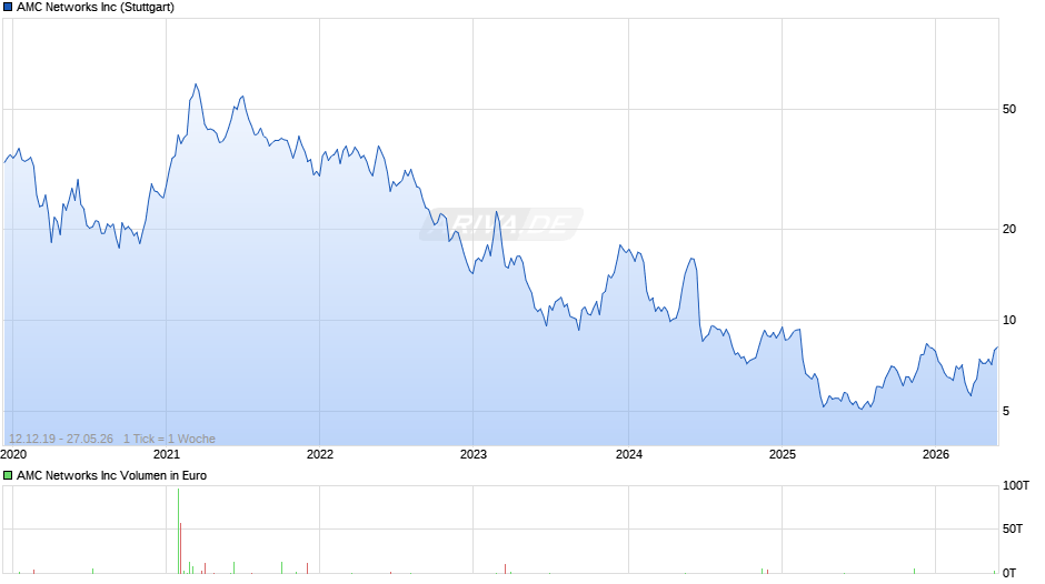 AMC Networks Chart