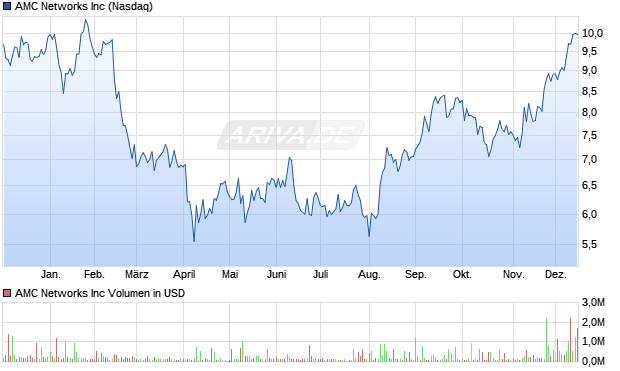 AMC Networks Aktie Chart