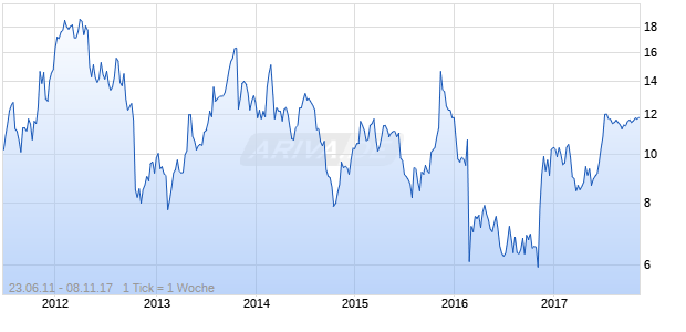 Bankrate Chart