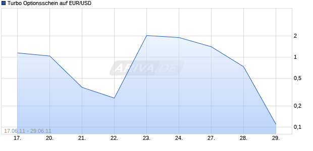Turbo Optionsschein auf EUR/USD [HSBC Trinkaus & Burkhardt AG] Chart