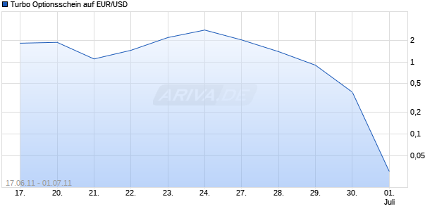 Turbo Optionsschein auf EUR/USD [HSBC Trinkaus & Burkhardt AG] Chart