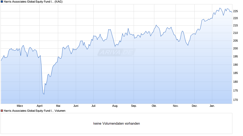 Harris Associates Global Equity Fund I/A (EUR) Hedged Chart