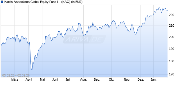 Performance des Harris Associates Global Equity Fund I/A (EUR) Hedged (WKN A0NAE1, ISIN LU0258444248)