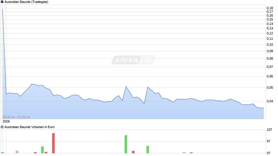 Australian Bauxite Chart