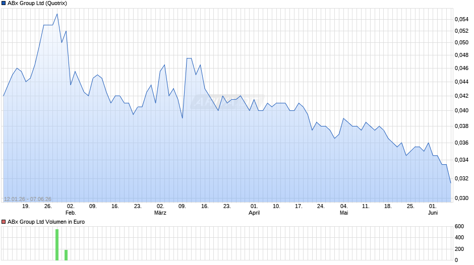 ABx Group Chart