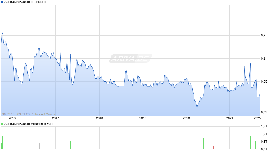 Australian Bauxite Chart