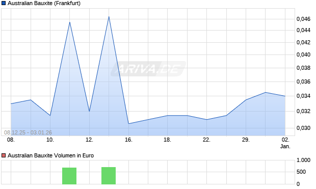 Australian Bauxite Aktie Chart