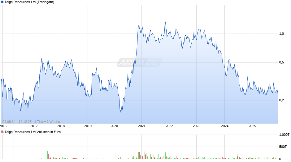 Talga Resources Chart