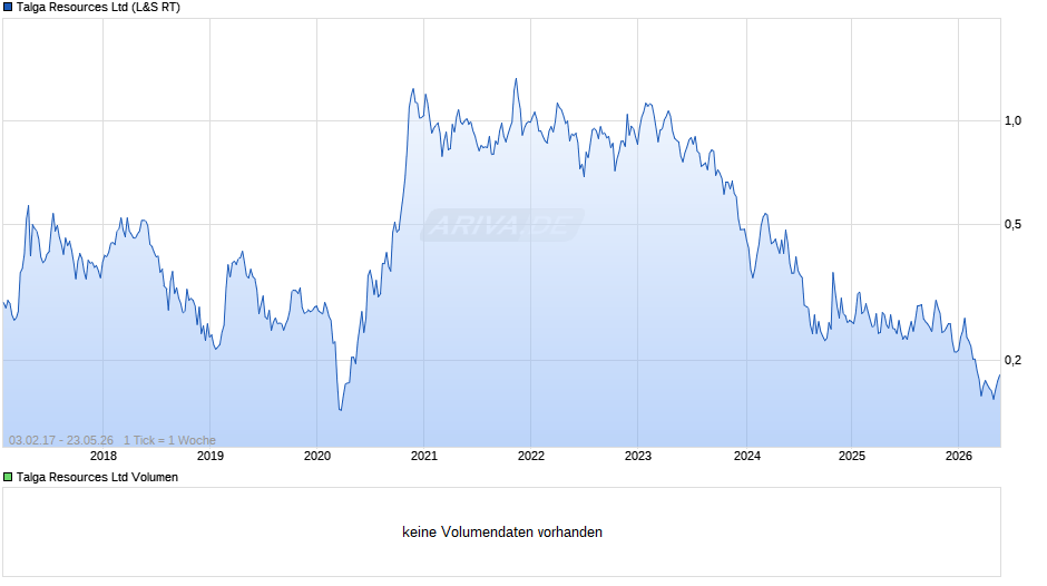 Talga Resources Chart
